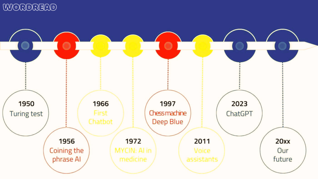 History of AI: