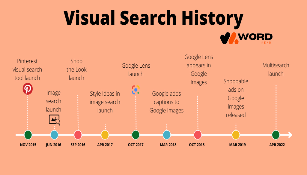 The Rise of Visual Search