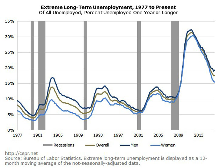 Long term unemployment